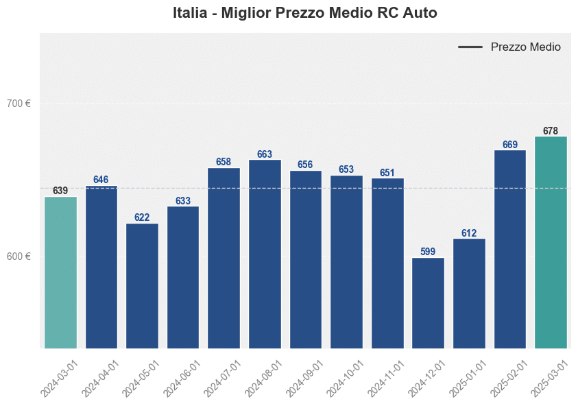 Miglior prezzo RC auto in Italia ultimi 12 mesi, Marzo 2025