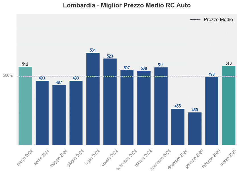 Miglior prezzo RC auto in Lombardia ultimi 12 mesi, Marzo 2025