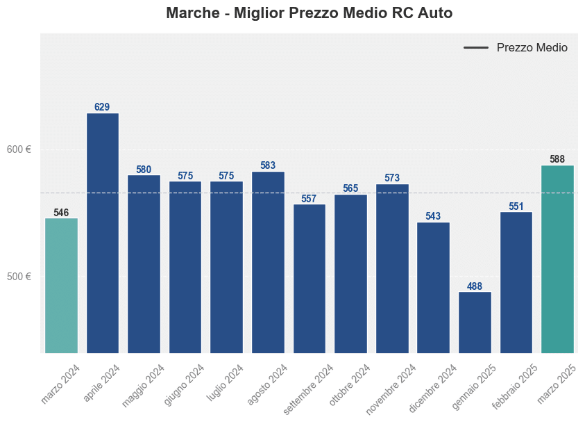 Miglior prezzo RC auto nelle Marche ultimi 12 mesi, Marzo 2025
