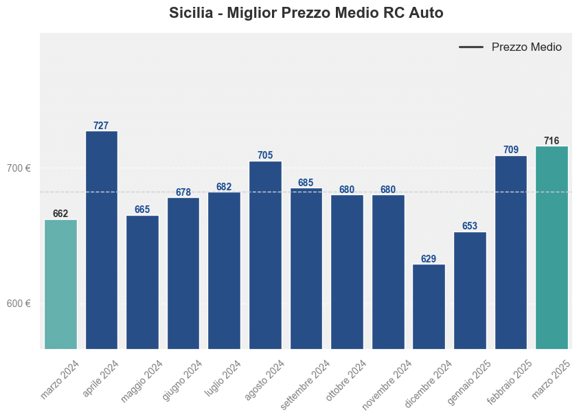 Miglior prezzo RC auto in Sicilia ultimi 12 mesi, Marzo 2025