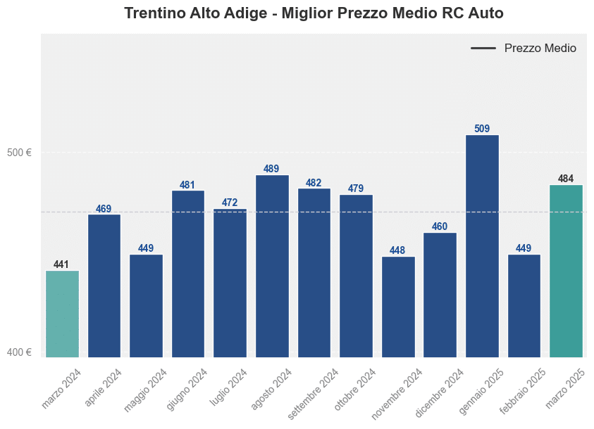 Miglior prezzo RC auto in Trentino Alto Adige ultimi 12 mesi, Marzo 2025