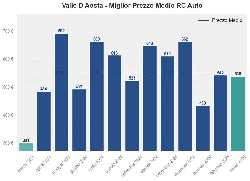 Miglior prezzo RC auto in Valle D Aosta ultimi 12 mesi, Marzo 2025
