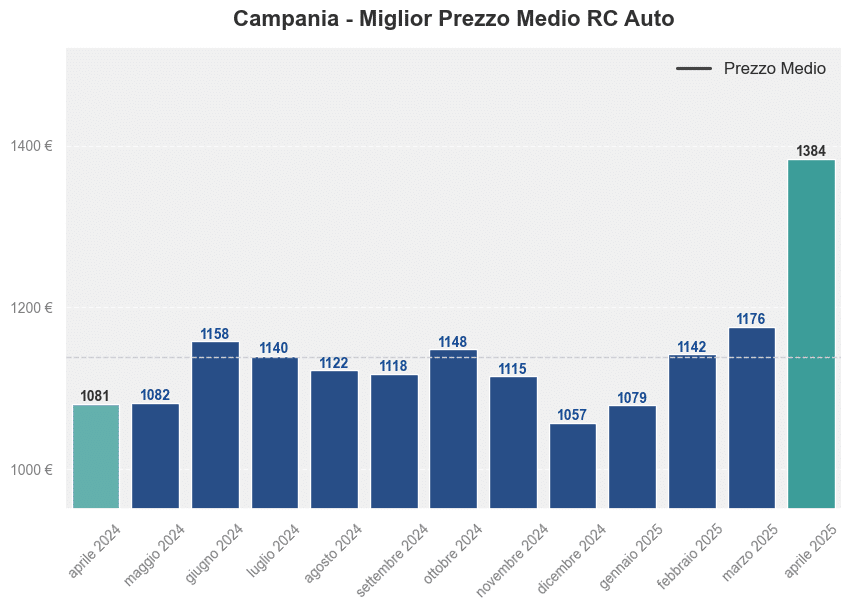 Miglior prezzo RC auto in Campania ultimi 12 mesi, Aprile 2025