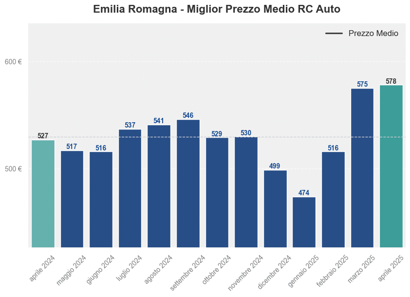 Miglior prezzo RC auto in Emilia Romagna ultimi 12 mesi, Aprile 2025