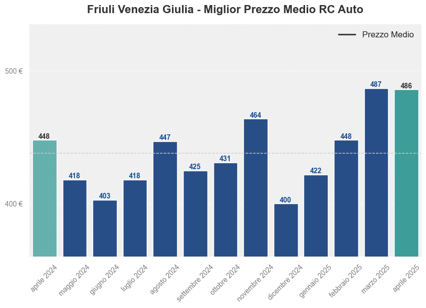 Miglior prezzo RC auto in Friuli Venezia Giulia ultimi 12 mesi, Aprile 2025