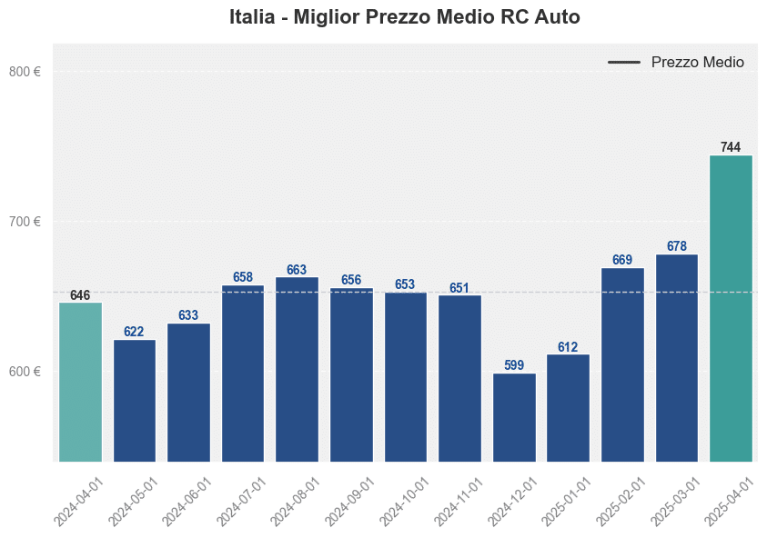 Miglior prezzo RC auto in Italia ultimi 12 mesi, Aprile 2025