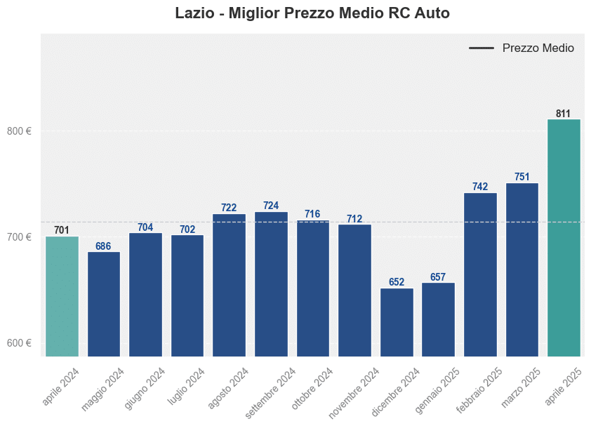 Miglior prezzo RC auto nel Lazio ultimi 12 mesi, Aprile 2025