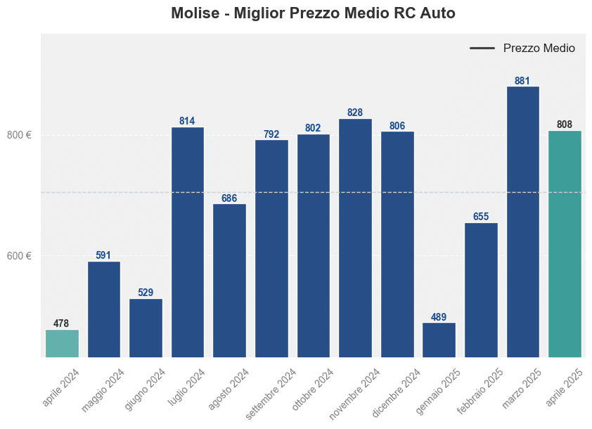 Miglior prezzo RC auto in Molise ultimi 12 mesi, Aprile 2025