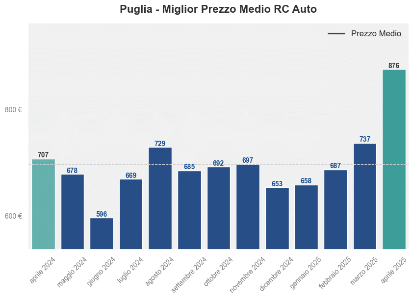 Miglior prezzo RC auto in Puglia ultimi 12 mesi, Aprile 2025