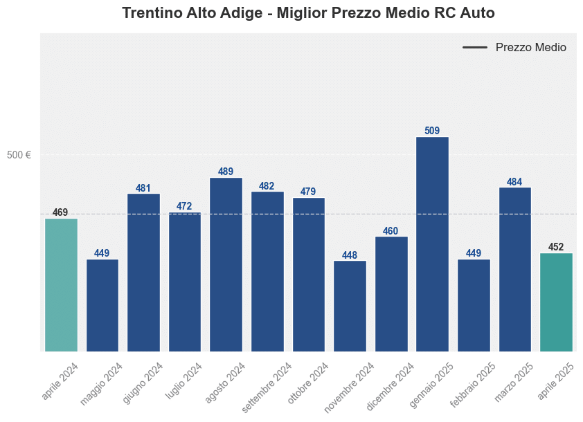 Miglior prezzo RC auto in Trentino Alto Adige ultimi 12 mesi, Aprile 2025