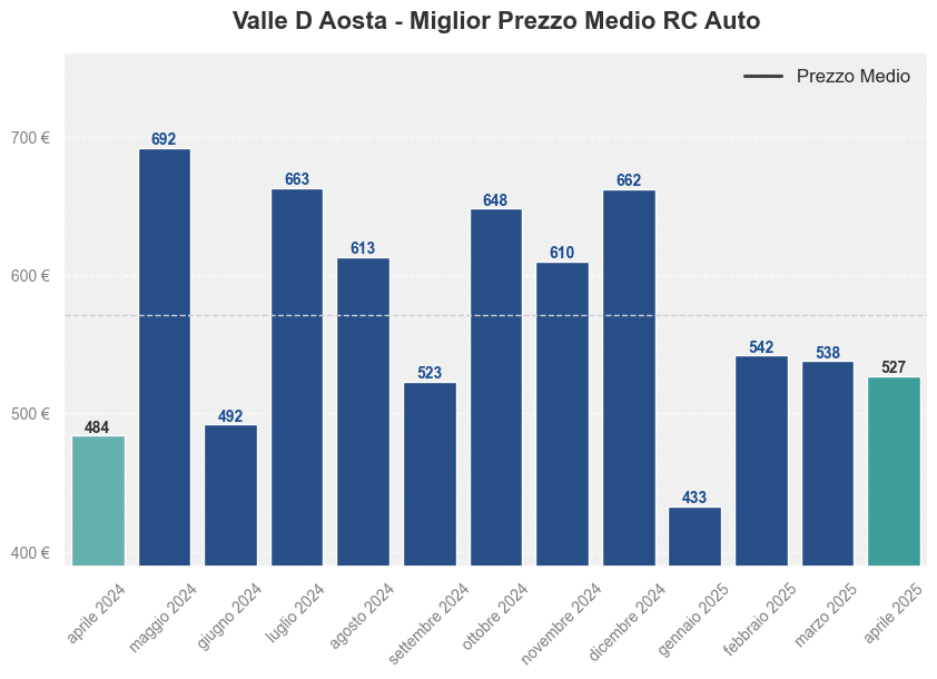Miglior prezzo RC auto in Valle D Aosta ultimi 12 mesi, Aprile 2025
