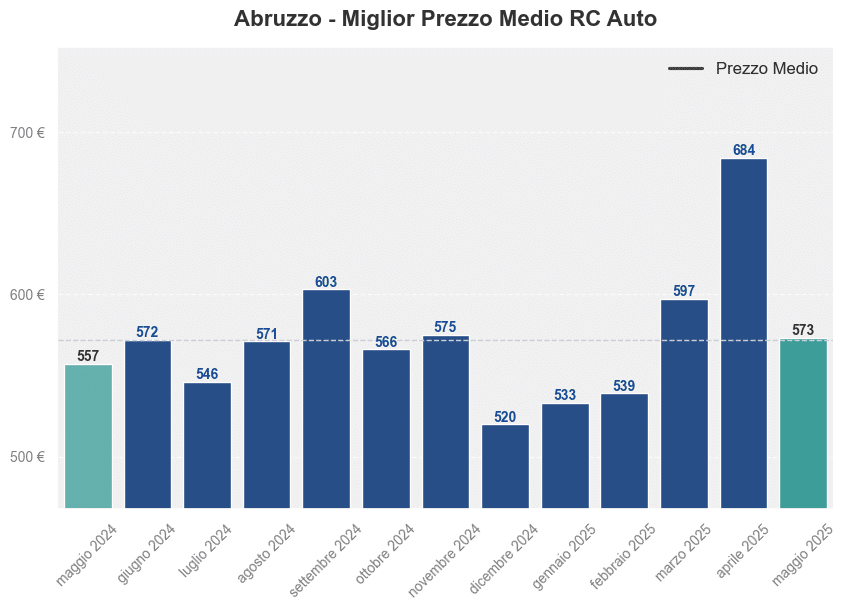 Quanto costa la polizza RC Auto in Abruzzo a maggio 2025