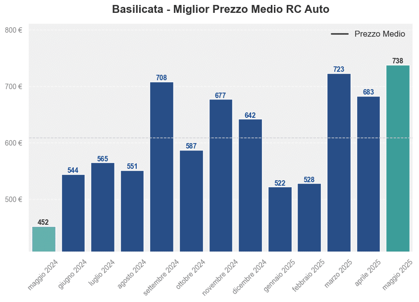 Miglior prezzo RC auto in Basilicata ultimi 12 mesi, Maggio 2025