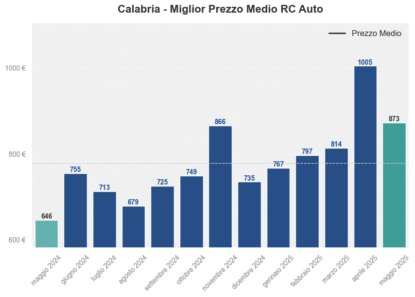 Miglior prezzo RC auto in Calabria ultimi 12 mesi, Maggio 2025