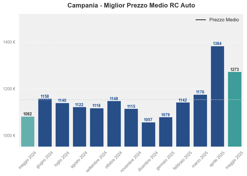 Miglior prezzo RC auto in Campania ultimi 12 mesi, Maggio 2025