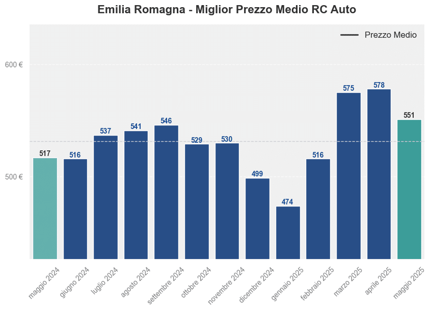 Miglior prezzo RC auto in Emilia Romagna ultimi 12 mesi, Maggio 2025