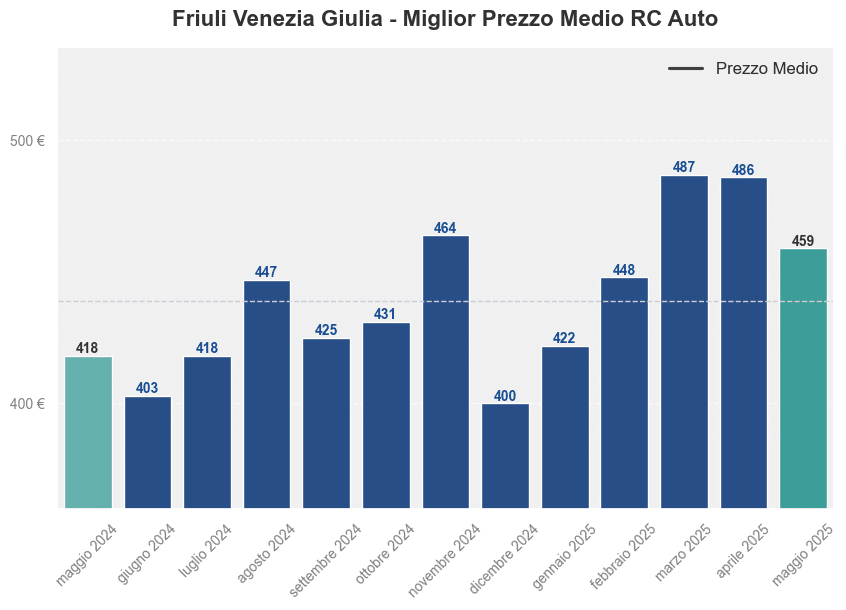 Miglior prezzo RC auto in Friuli Venezia Giulia ultimi 12 mesi, Maggio 2025