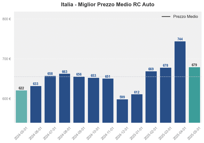 Miglior prezzo RC auto in Italia ultimi 12 mesi, Maggio 2025