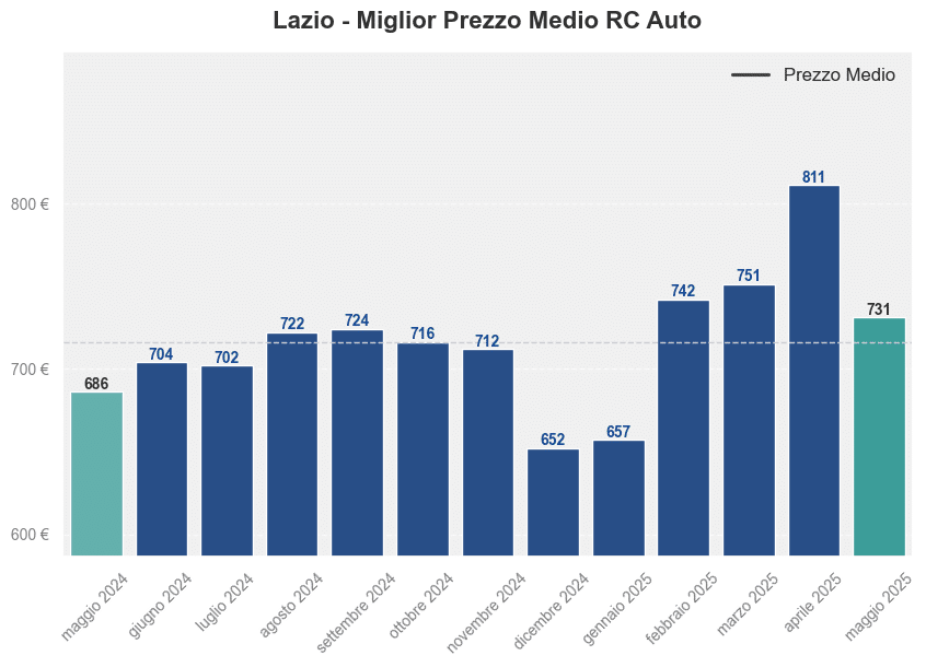 Miglior prezzo RC auto nel Lazio ultimi 12 mesi, Maggio 2025