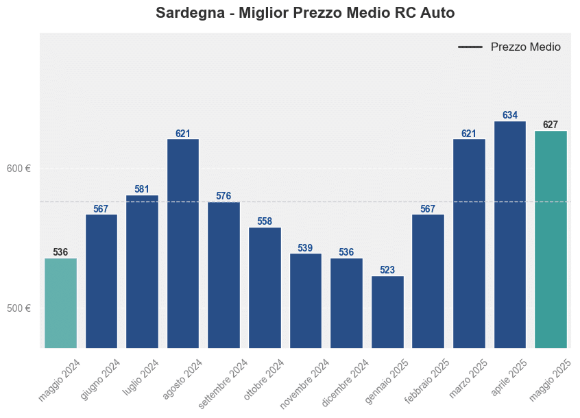 Miglior prezzo RC auto in Sardegna ultimi 12 mesi, Maggio 2025