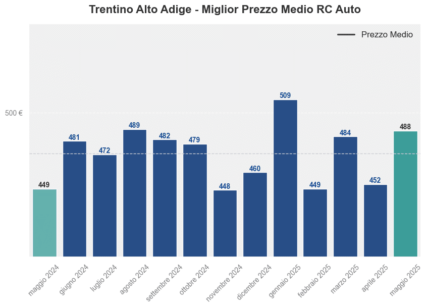 Miglior prezzo RC auto in Trentino Alto Adige ultimi 12 mesi, Maggio 2025