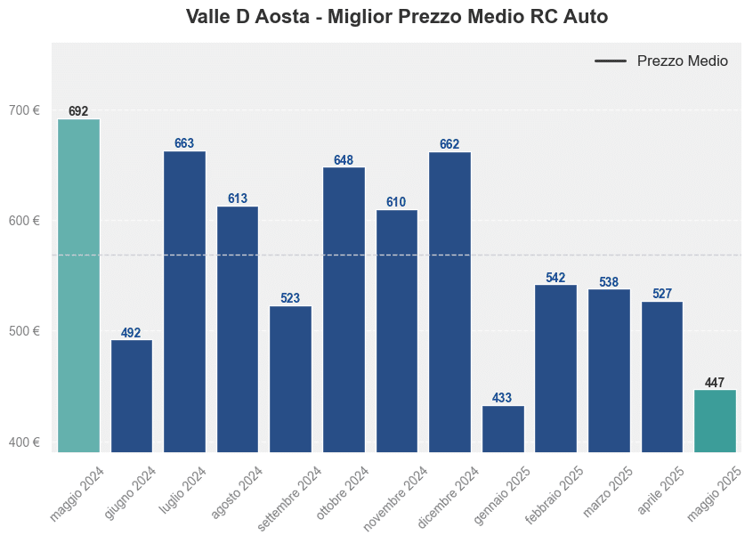 Miglior prezzo RC auto in Valle D Aosta ultimi 12 mesi, Maggio 2025