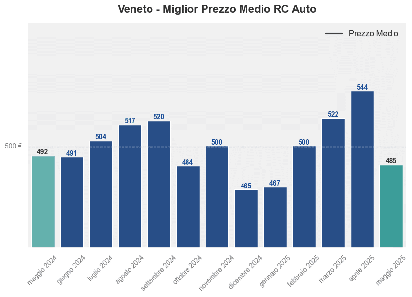 Miglior prezzo RC auto in Veneto ultimi 12 mesi, Maggio 2025