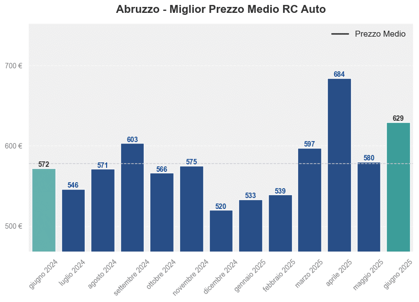 Miglior prezzo RC auto in Abruzzo ultimi 12 mesi, Giugno 2025