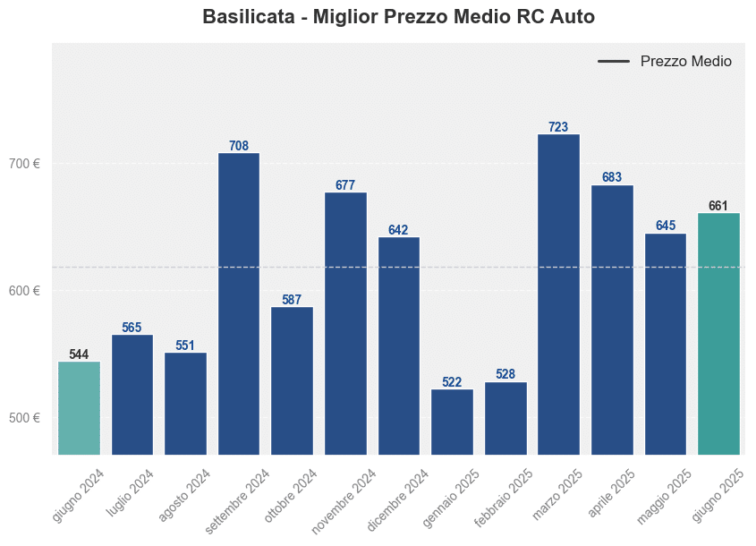 Miglior prezzo RC auto in Basilicata ultimi 12 mesi, Giugno 2025