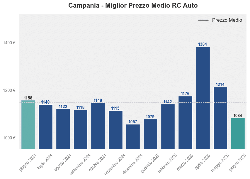 Miglior prezzo RC auto in Campania ultimi 12 mesi, Giugno 2025