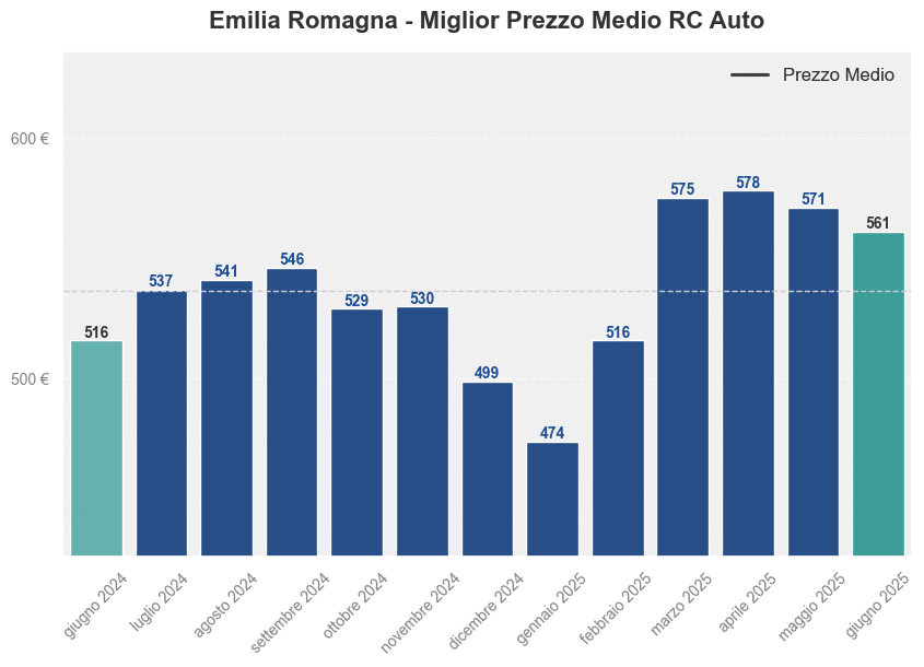 Miglior prezzo RC auto in Emilia Romagna ultimi 12 mesi, Giugno 2025