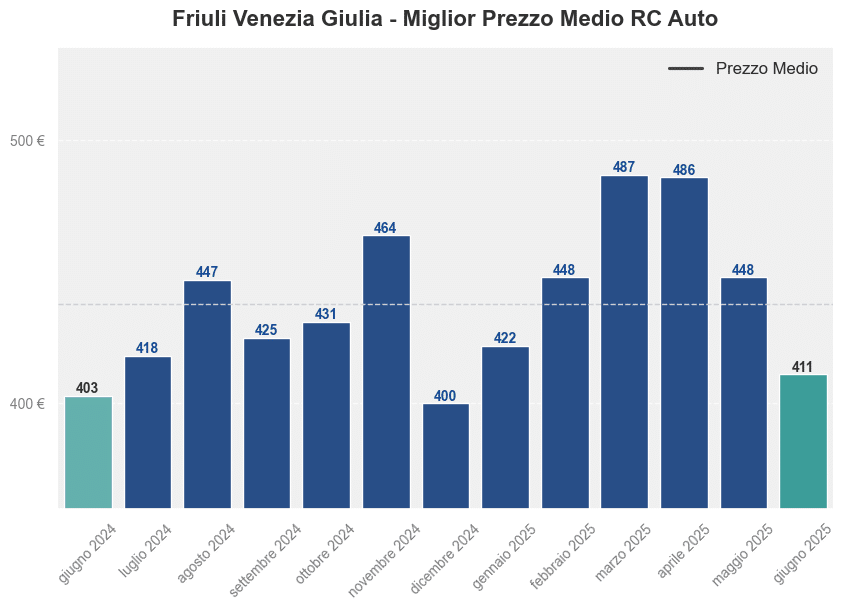 Miglior prezzo RC auto in Friuli Venezia Giulia ultimi 12 mesi, Giugno 2025