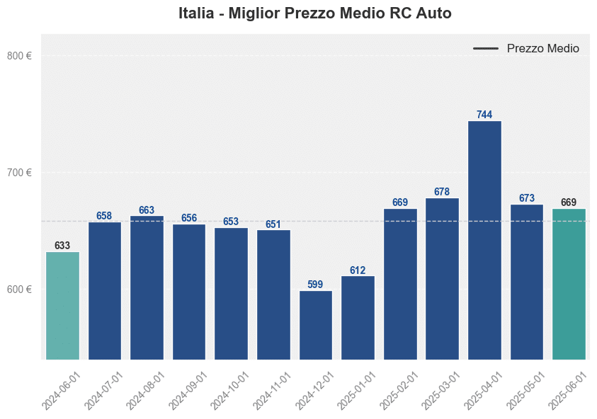 Miglior prezzo RC auto in Italia ultimi 12 mesi, Giugno 2025