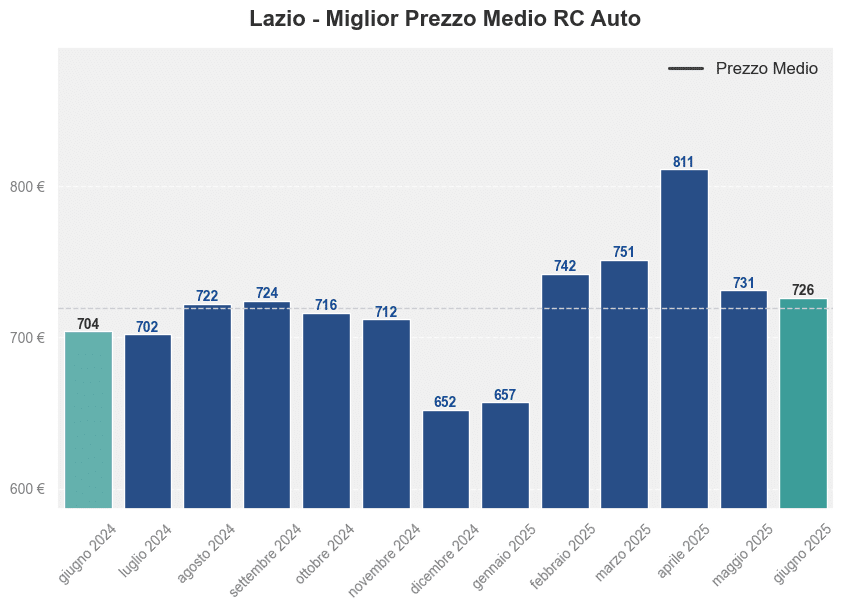 Miglior prezzo RC auto nel Lazio ultimi 12 mesi, Giugno 2025
