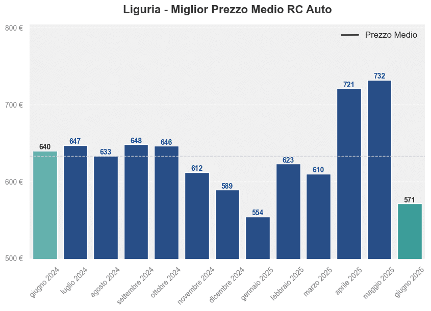 Miglior prezzo RC auto in Liguria ultimi 12 mesi, Giugno 2025