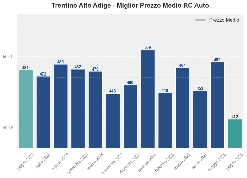 Miglior prezzo RC auto in Trentino Alto Adige ultimi 12 mesi, Giugno 2025
