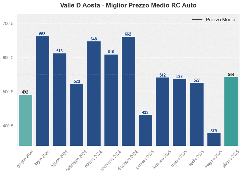 Miglior prezzo RC auto in Valle D Aosta ultimi 12 mesi, Giugno 2025