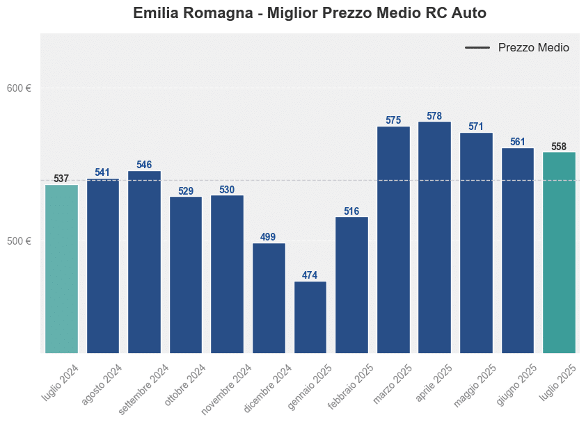 Miglior prezzo RC auto in Emilia Romagna ultimi 12 mesi, Luglio 2025