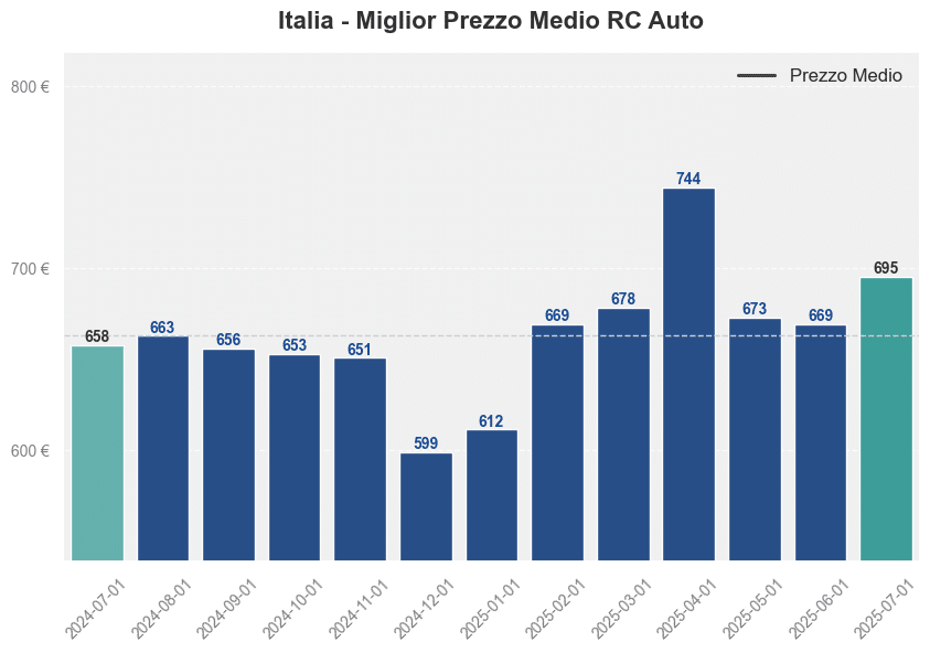 Miglior prezzo RC auto in Italia ultimi 12 mesi, Luglio 2025