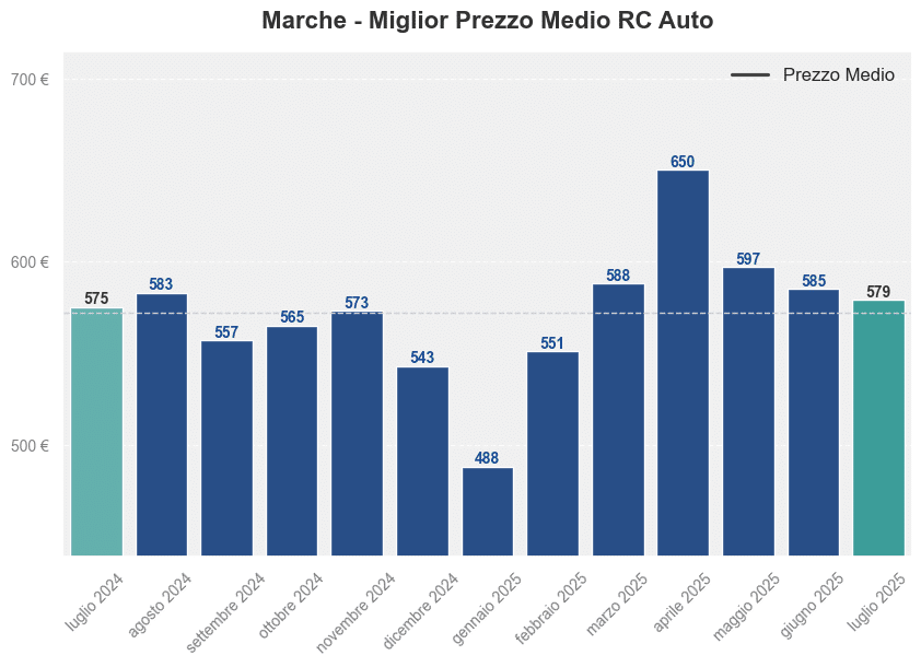 Miglior prezzo RC auto nelle Marche ultimi 12 mesi, Luglio 2025