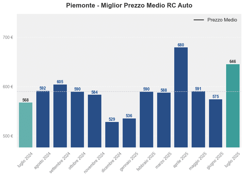 Miglior prezzo RC auto in Piemonte ultimi 12 mesi, Luglio 2025
