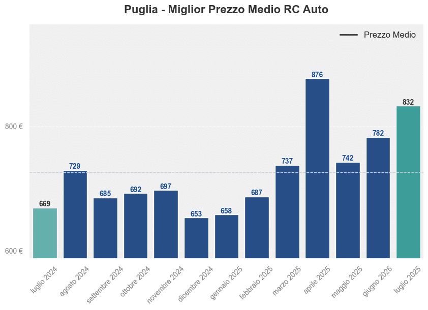 Miglior prezzo RC auto in Puglia ultimi 12 mesi, Luglio 2025