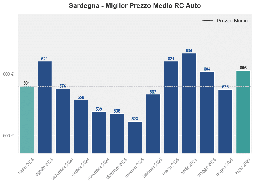 Miglior prezzo RC auto in Sardegna ultimi 12 mesi, Luglio 2025