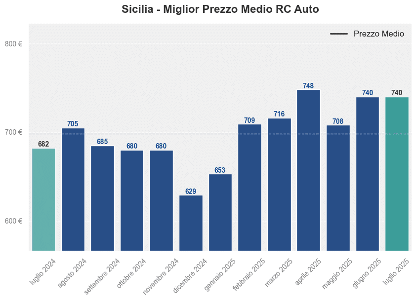Miglior prezzo RC auto in Sicilia ultimi 12 mesi, Luglio 2025