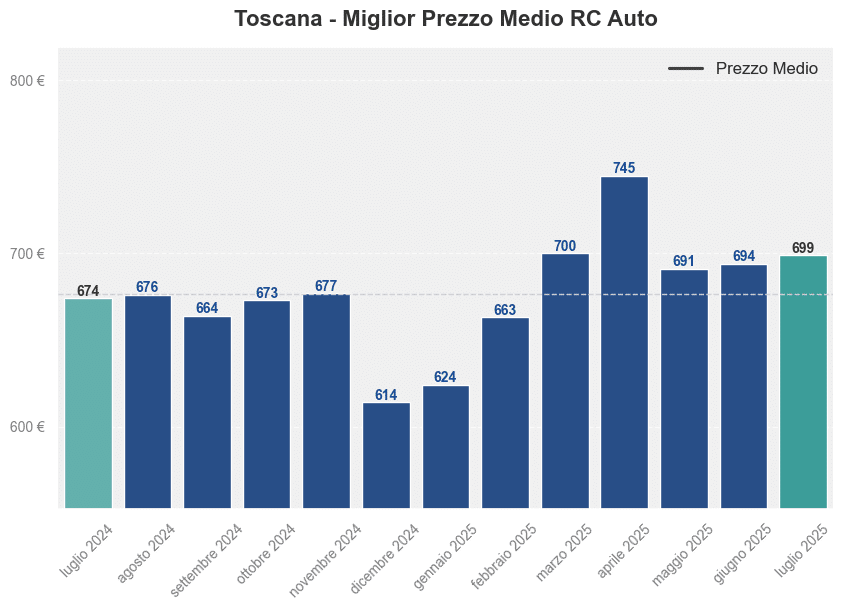 Miglior prezzo RC auto in Toscana ultimi 12 mesi, Luglio 2025