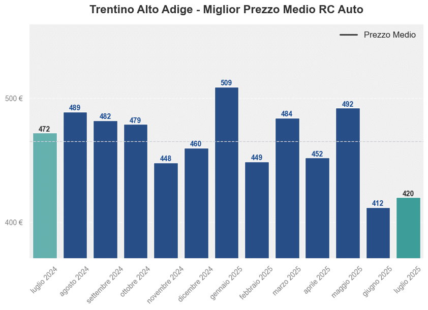 Miglior prezzo RC auto in Trentino Alto Adige ultimi 12 mesi, Luglio 2025