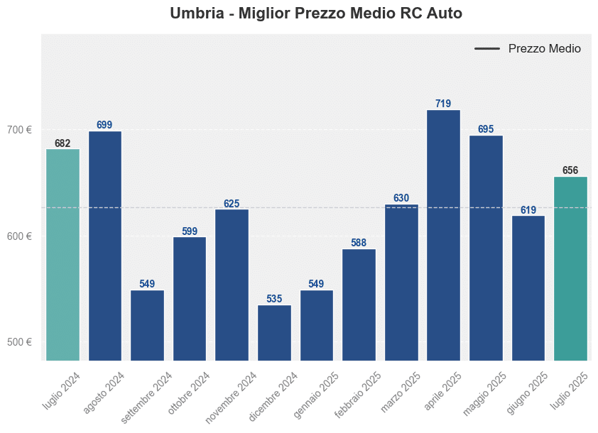 Miglior prezzo RC auto in Umbria ultimi 12 mesi, Luglio 2025