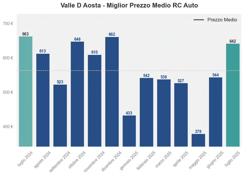 Miglior prezzo RC auto in Valle D Aosta ultimi 12 mesi, Luglio 2025