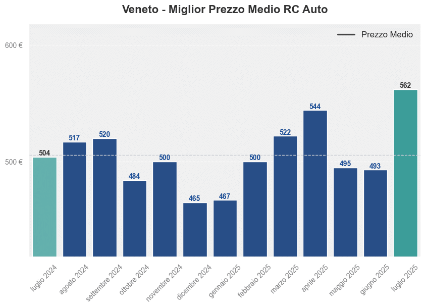 Miglior prezzo RC auto in Veneto ultimi 12 mesi, Luglio 2025