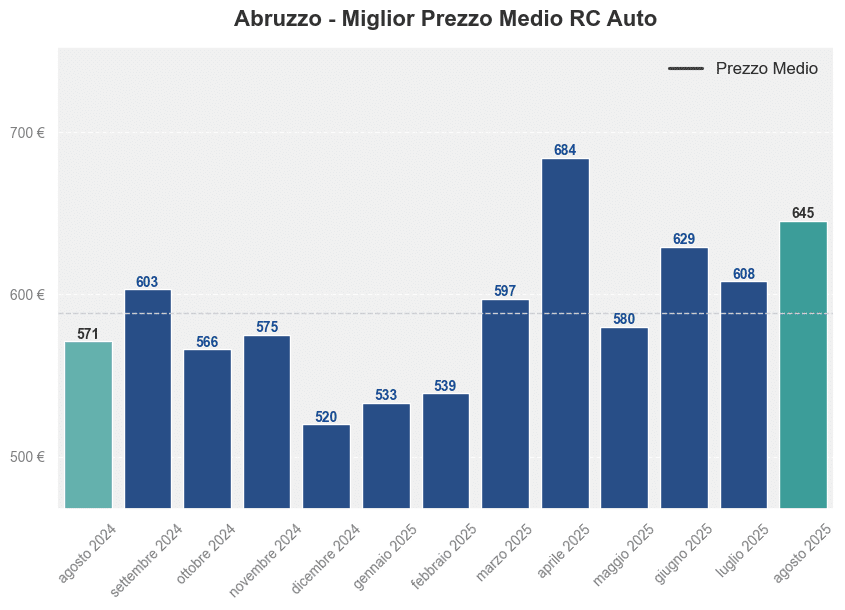Miglior prezzo RC auto in Abruzzo ultimi 12 mesi, Agosto 2025
